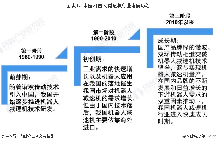 2022年中国机器人减速机行业发展现状及市场规模分析 供需不均衡局面有待改善